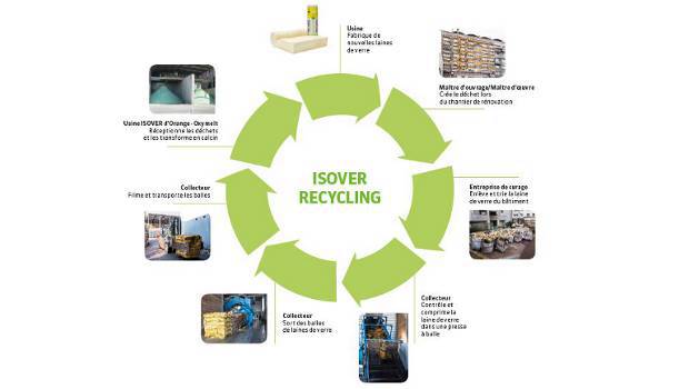 Isover Recycling, la première filière des déchets de laine de verre