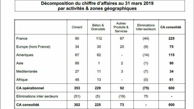 Le CA de Vicat progresse de 4,7 % au 1er trimestre 2019