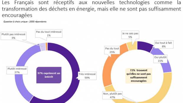 Les Français et les déchets : analyser les comportements pour mieux valoriser