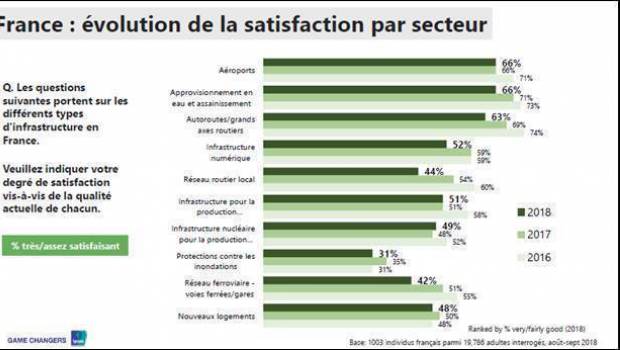 38% des Français satisfaits des infrastructures