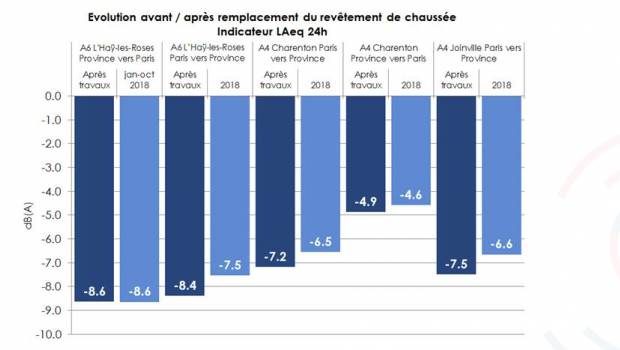 31,7 km d’enrobés phoniques en Ile-de-France