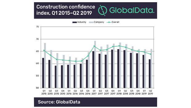 Construction : la confiance baisse à l'échelle mondiale