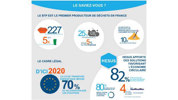 Le BTP génère 227 millions de tonnes de déchets