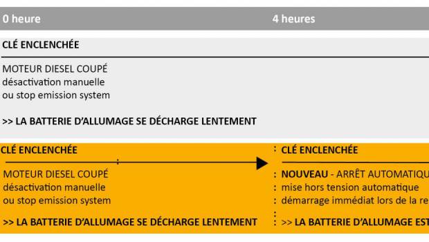 Une fonction de mise hors tension automatique sur les nacelles Haulotte
