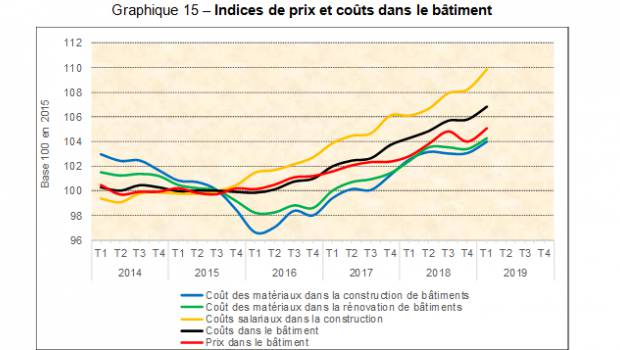 La FFB décrit un premier semestre mitigé dans le bâtiment