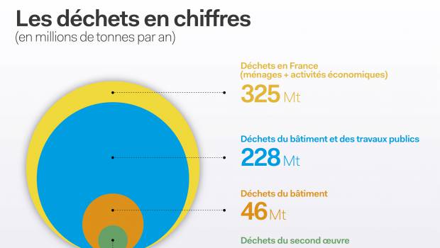 Loi anti-gaspillage et économie circulaire : la FFB réagit