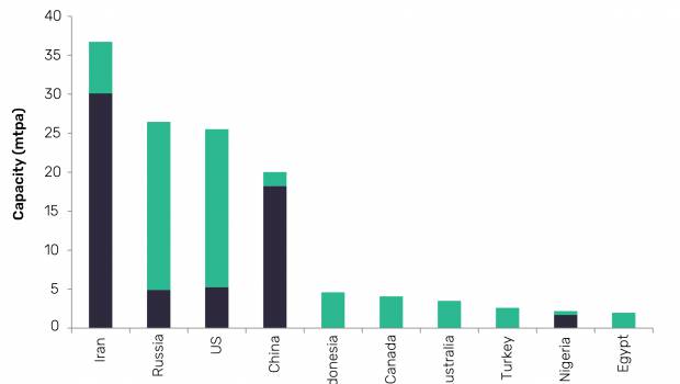 Iran, Russie et USA foncent vers le méthanol