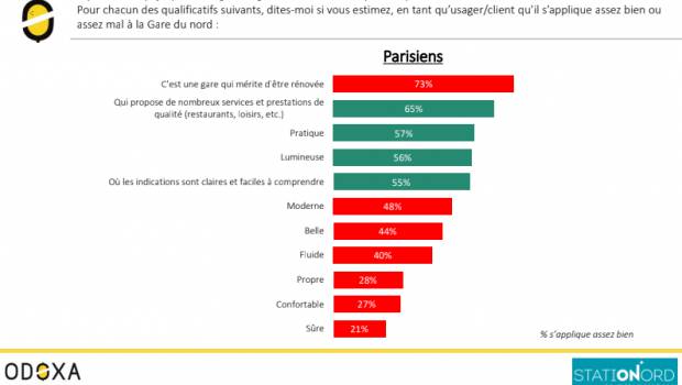 Les Parisiens favorables au projet de rénovation de la Gare du Nord