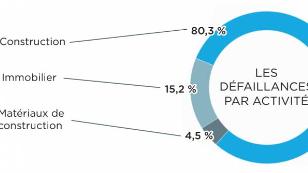 BTP : les défaillances en recul de 1,6 %