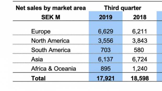 Les ventes de Volvo CE en recul de 4% au 3e trimestre
