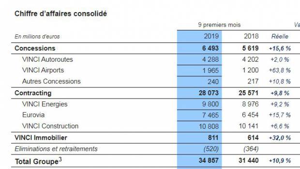 Le chiffre d’affaires de Vinci en hausse de 11% sur les neuf premiers mois