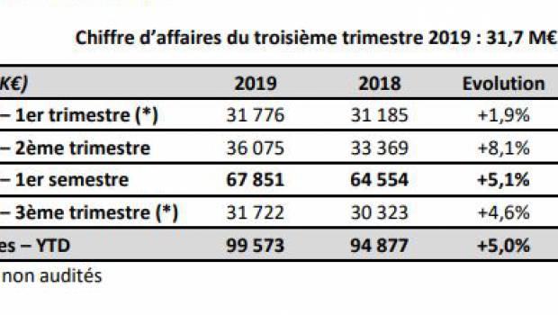 Un chiffre d’affaires de 31,7 millions d’euros pour Precia Molen au 3e trimestre