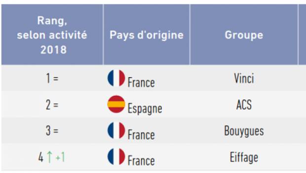 Vinci, Bouygues et Eiffage dans le top 4 des majors du BTP en Europe