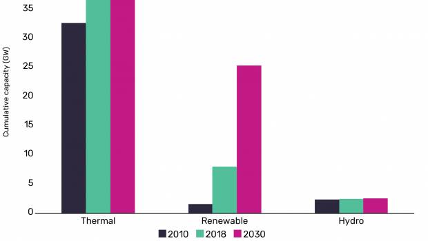 Energies renouvelables : la Pologne peut compter sur la législation