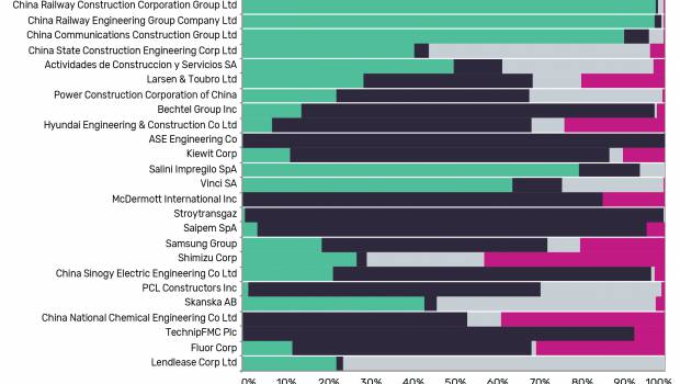 BTP : les quatre premiers groupes mondiaux sont chinois