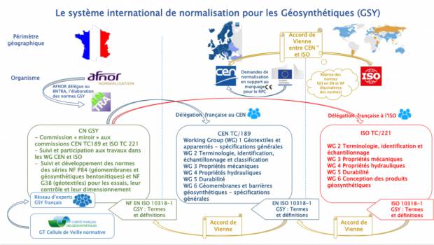 Des actions de normalisation pour la filière des géosynthétiques