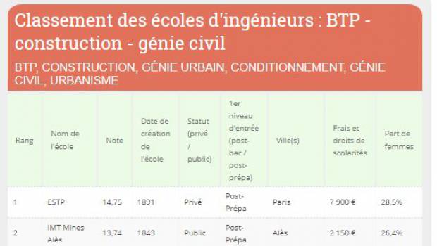 L’ESTP en pole position des écoles d’ingénieurs spécialisées dans le BTP