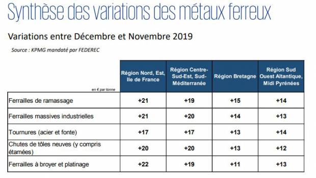 Métaux ferreux : synthèse des variations des indices en décembre 2019