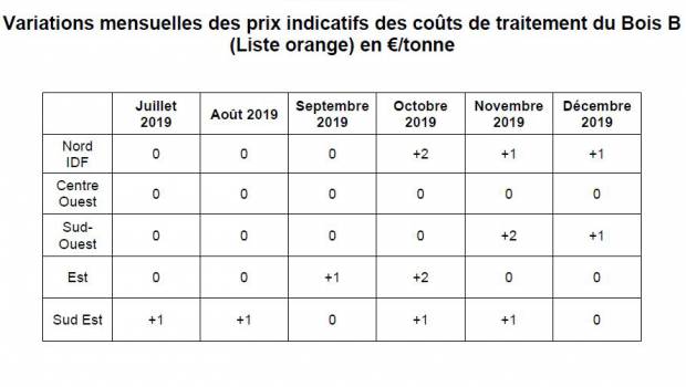 Bois de classe B : synthèse des variations des indices au 2e semestre 2019