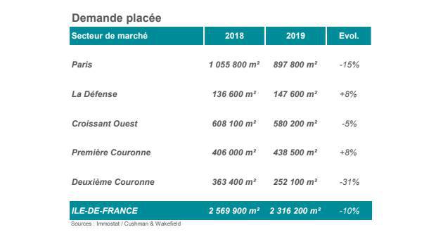 En Ile-de-France, le volume de demande de bureaux atteint 2,3 millions de m2