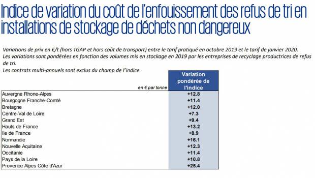 Federec publie l'indice de variation du coût de l'enfouissement en ISDND au 4e trimestre 2019