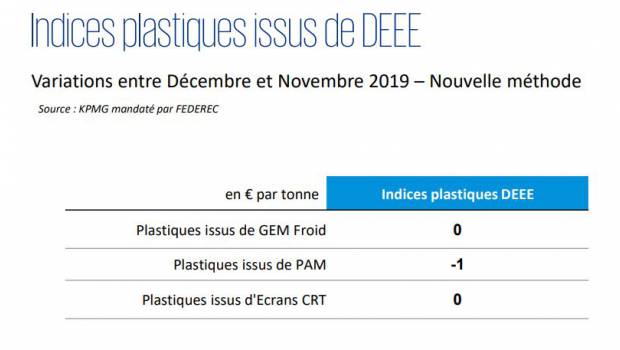 Plastiques issus de DEEE : Federec dévoile les derniers indices de variation des prix de vente