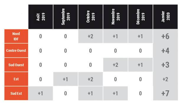 Bois de classe B : synthèse des variations des indices en janvier 2020