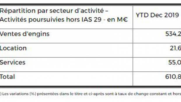 Haulotte augmente son chiffre d’affaires de +8% entre 2018 et 2019