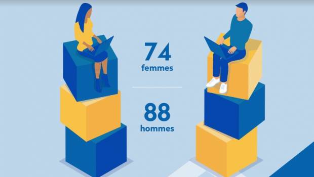 Sogelink compte 50% de femmes parmi ses employés