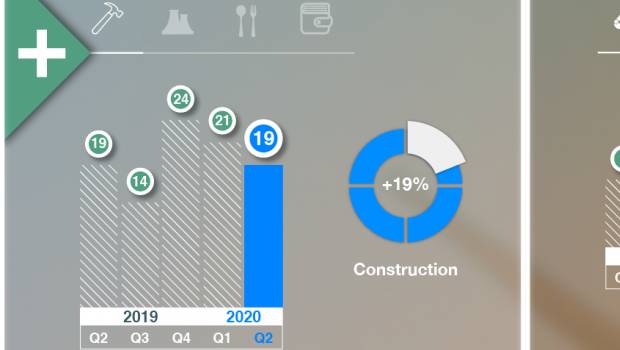 D’importantes intentions d’embauche dans le secteur de la Construction