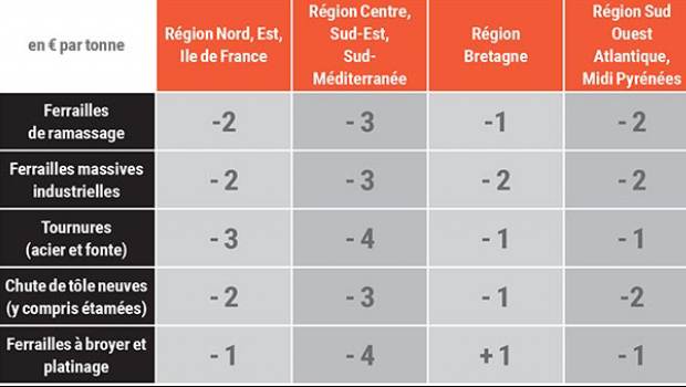Métaux ferreux : synthèse des variations des indices en avril 2020