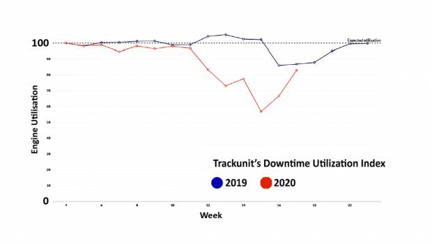 Trackunit révèle l'ampleur de la baisse d'usage des machines TP