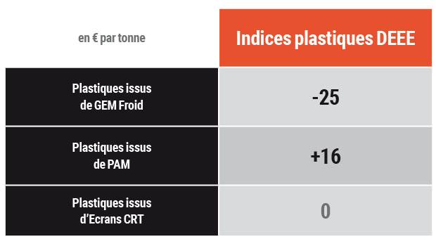 Plastiques issus de DEEE : Indices de variation des prix entre mars et avril 2020