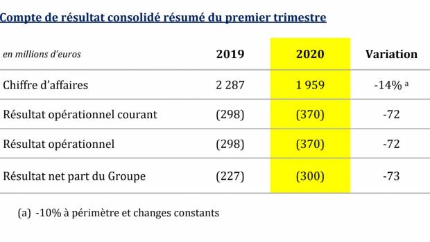 Colas : CA à - 14 % au 1er trimestre, 85 % des chantiers routiers ont redémarré