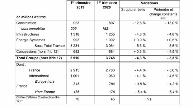 Eiffage limite la casse au premier trimestre et affiche un solide carnet de commandes