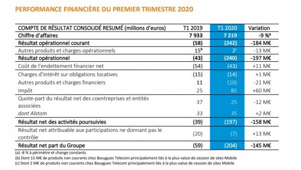 Le groupe Bouygues en repli (- 9 %) mais avec une « structure financière particulièrement solide »