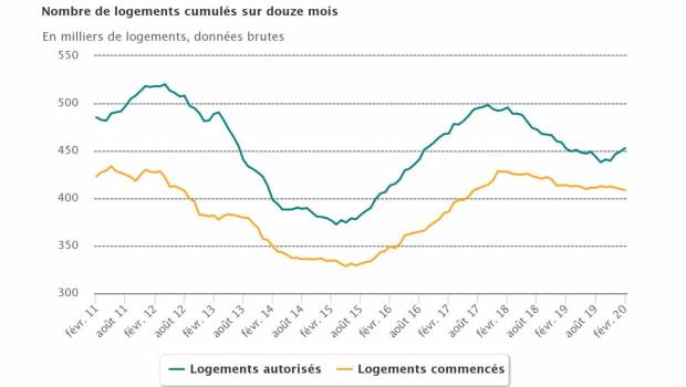Le nombre de logements mis en chantier diminuait déjà avant le confinement