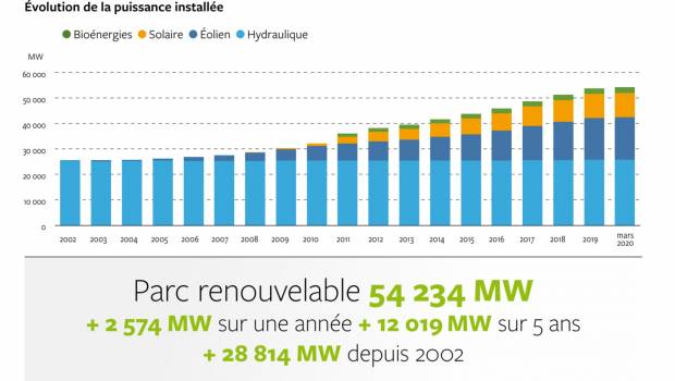 25 % de la consommation électrique couverte par les énergies renouvelables