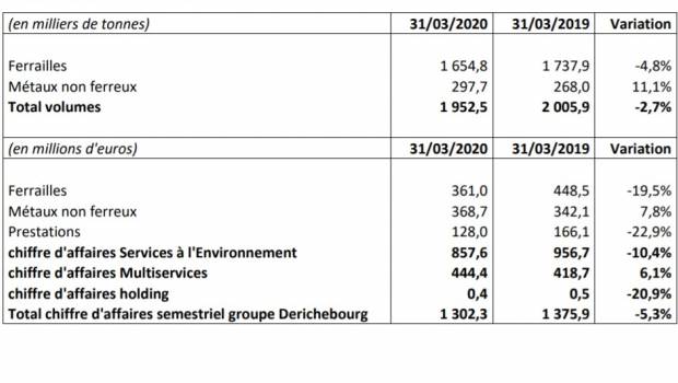 Derichebourg a bien résisté au début du confinement