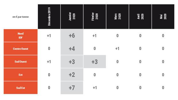 Bois de classe B : synthèse des variations des indices en mai 2020