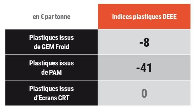 Plastiques issus de DEEE : Indices de variation des prix entre avril et mai 2020