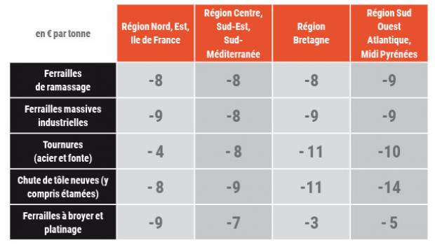 Métaux ferreux : synthèse des variations des indices en juin 2020