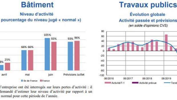 Impact de la crise sanitaire sur le BTP au deuxième trimestre