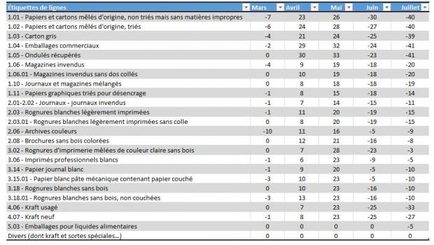 Papiers-cartons : Indices de variation des prix entre mars et juillet 2020