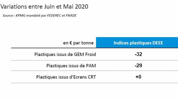 Plastiques issus de DEEE : Indices de variation des prix entre mai et juin 2020