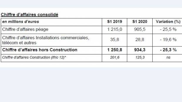 Une baisse de chiffre d’affaires de 25,3 % pour APRR au 1er semestre 2020