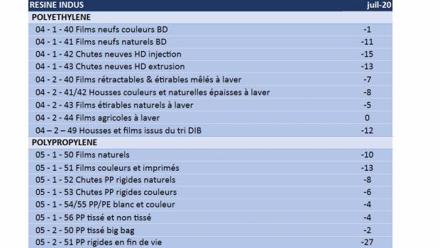 Plastiques indus : synthèse des variations des indices en juillet 2020