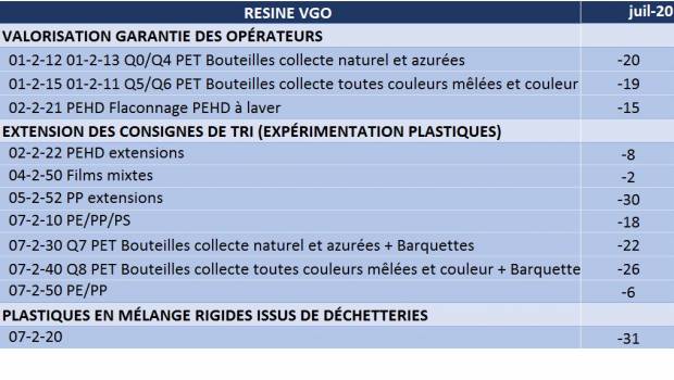 Plastiques récupérés VGO : Indices de variation des prix entre juin et juillet 2020