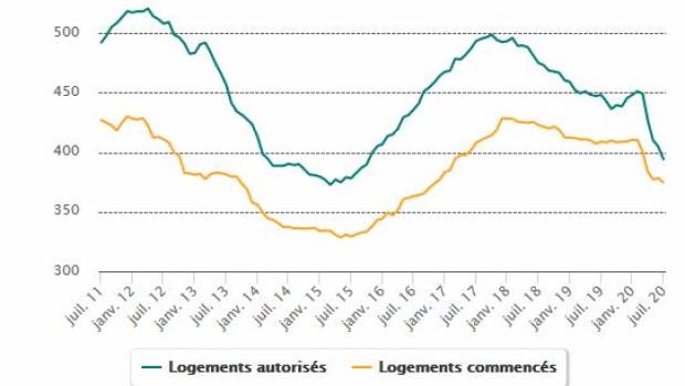 Léger repli de la construction de logements en juillet