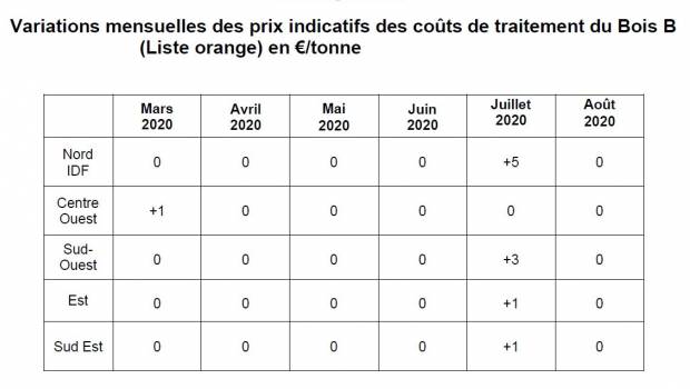 Bois de classe B : synthèse des variations des indices en août 2020